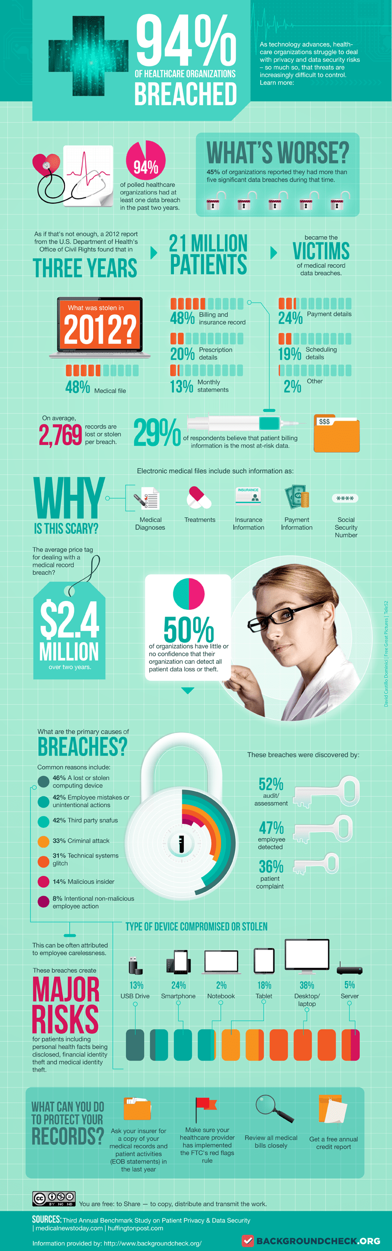 security-breaches-cost-healthcare-organizations-2-4-m-over-2-years